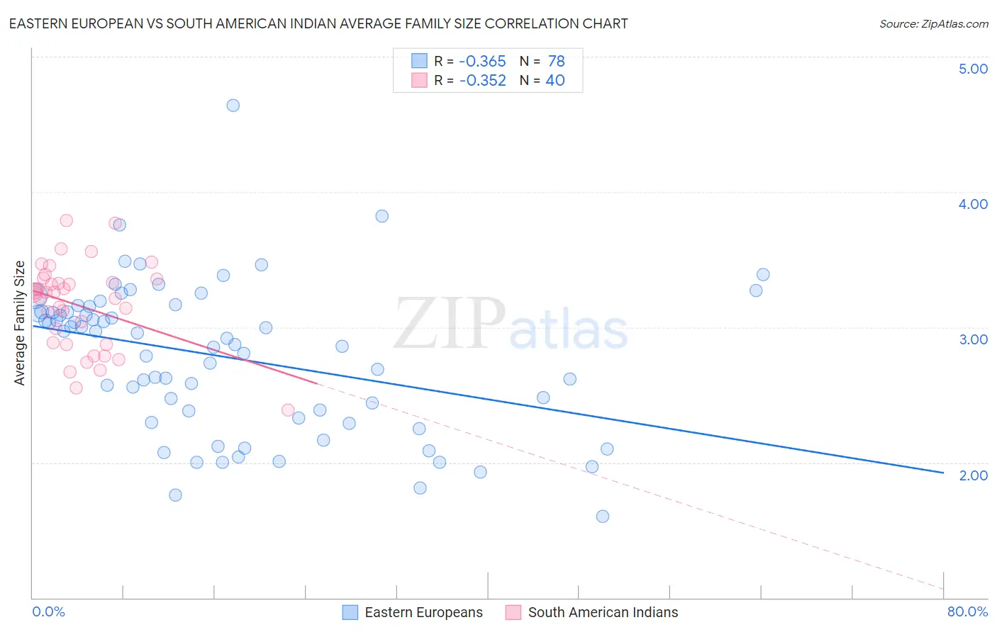 Eastern European vs South American Indian Average Family Size