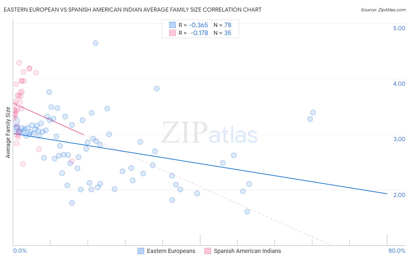 Eastern European vs Spanish American Indian Average Family Size