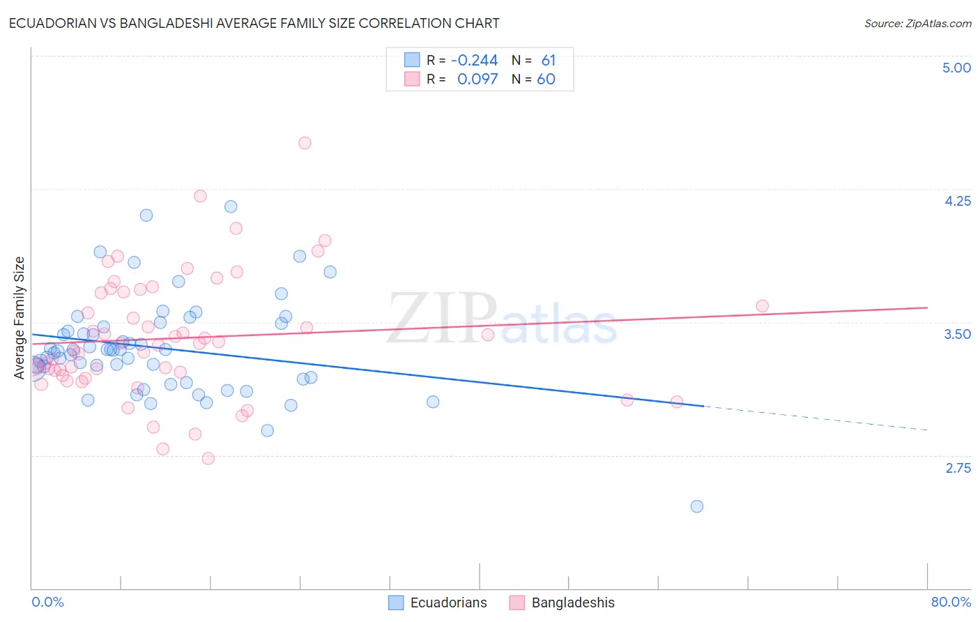 Ecuadorian vs Bangladeshi Average Family Size