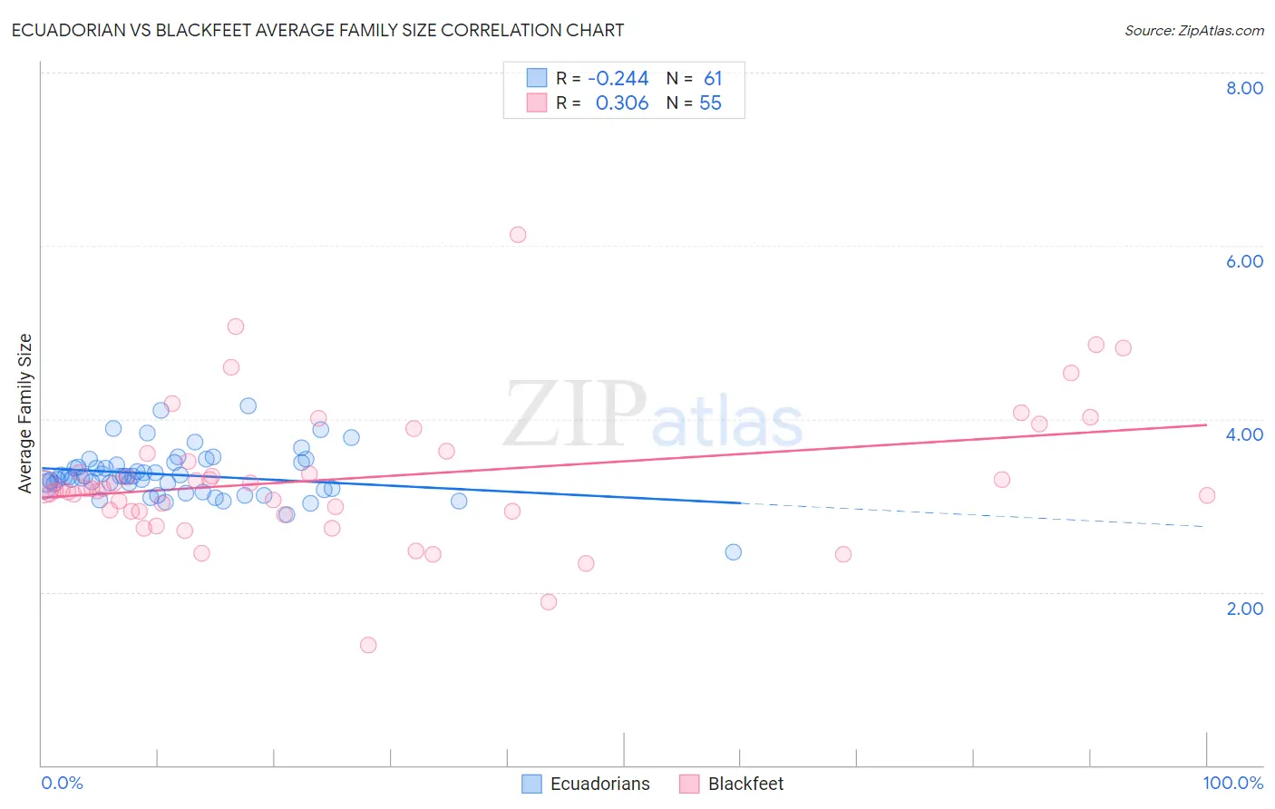 Ecuadorian vs Blackfeet Average Family Size