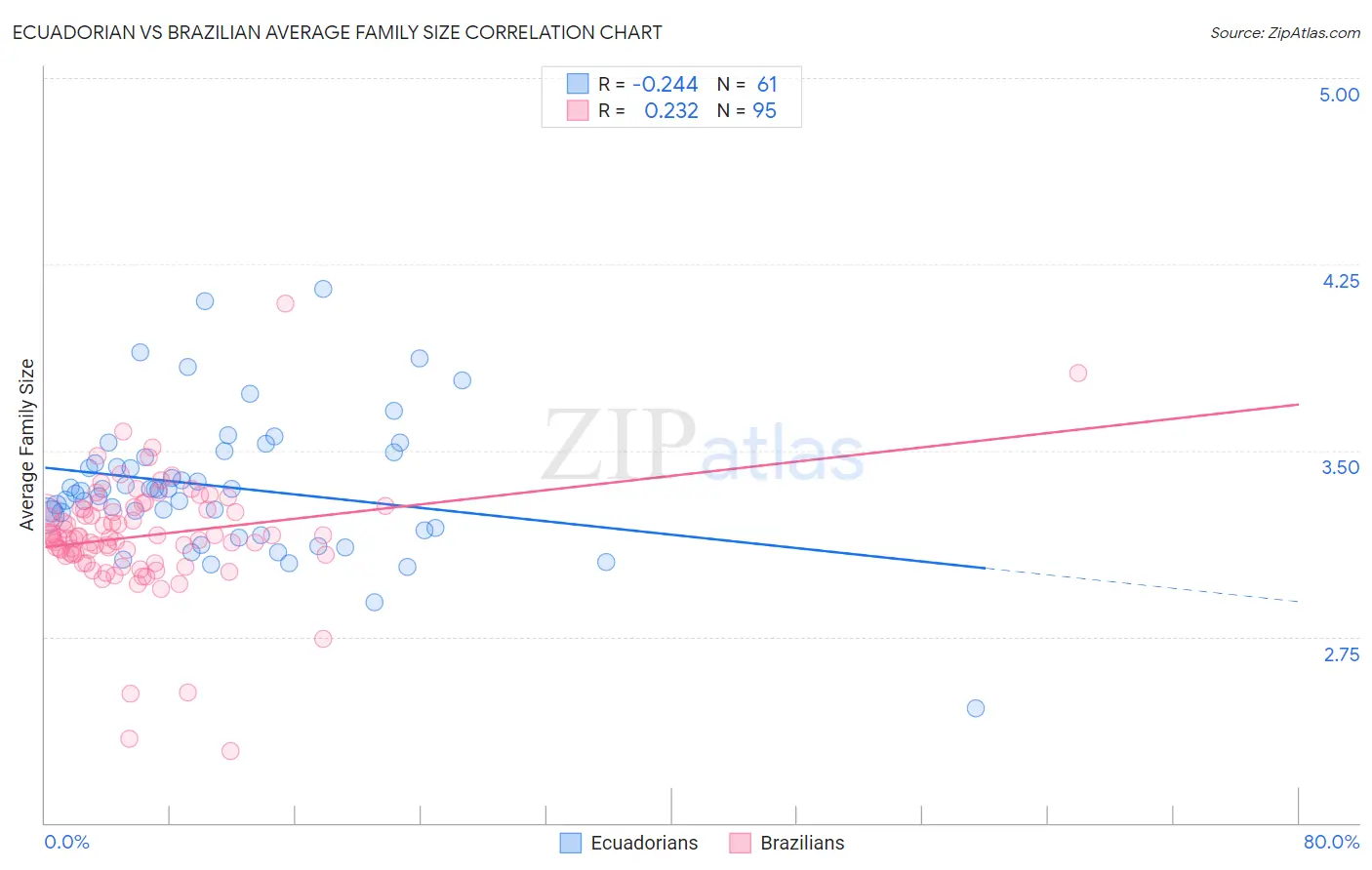 Ecuadorian vs Brazilian Average Family Size