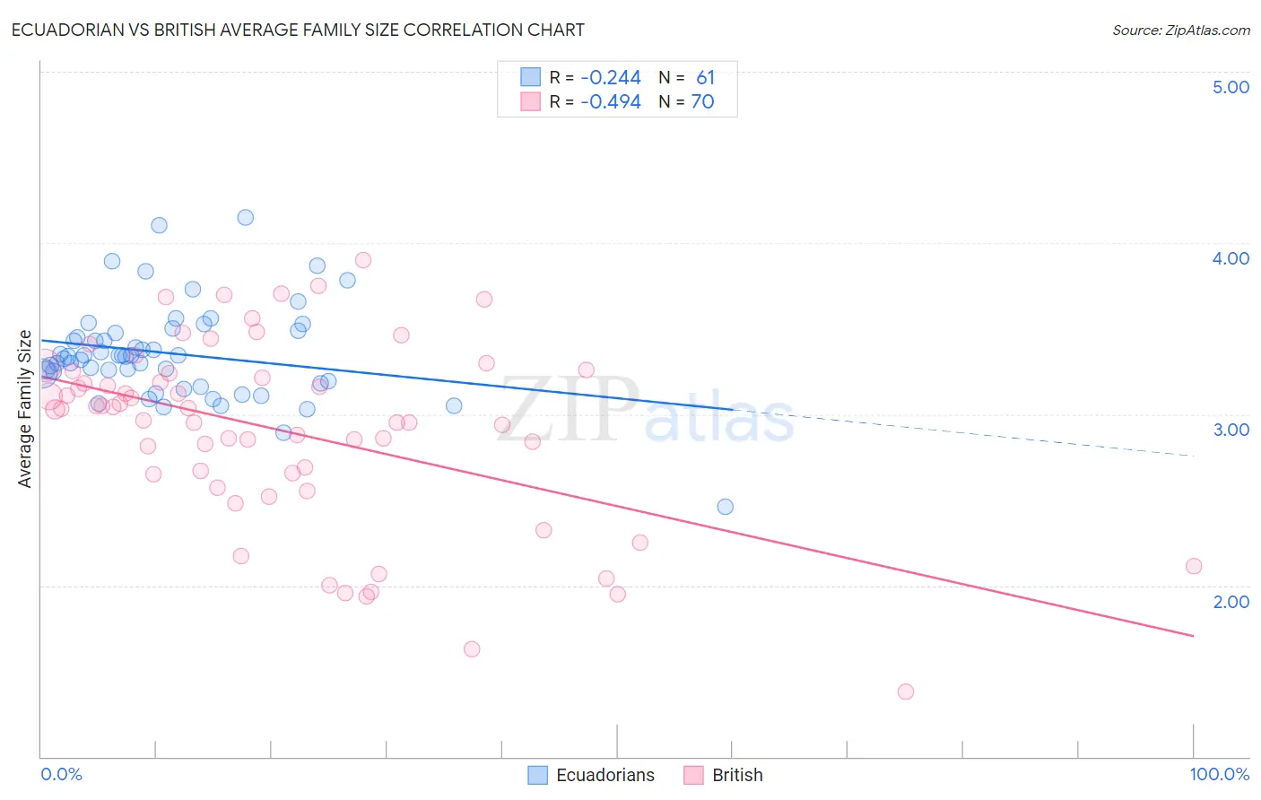Ecuadorian vs British Average Family Size