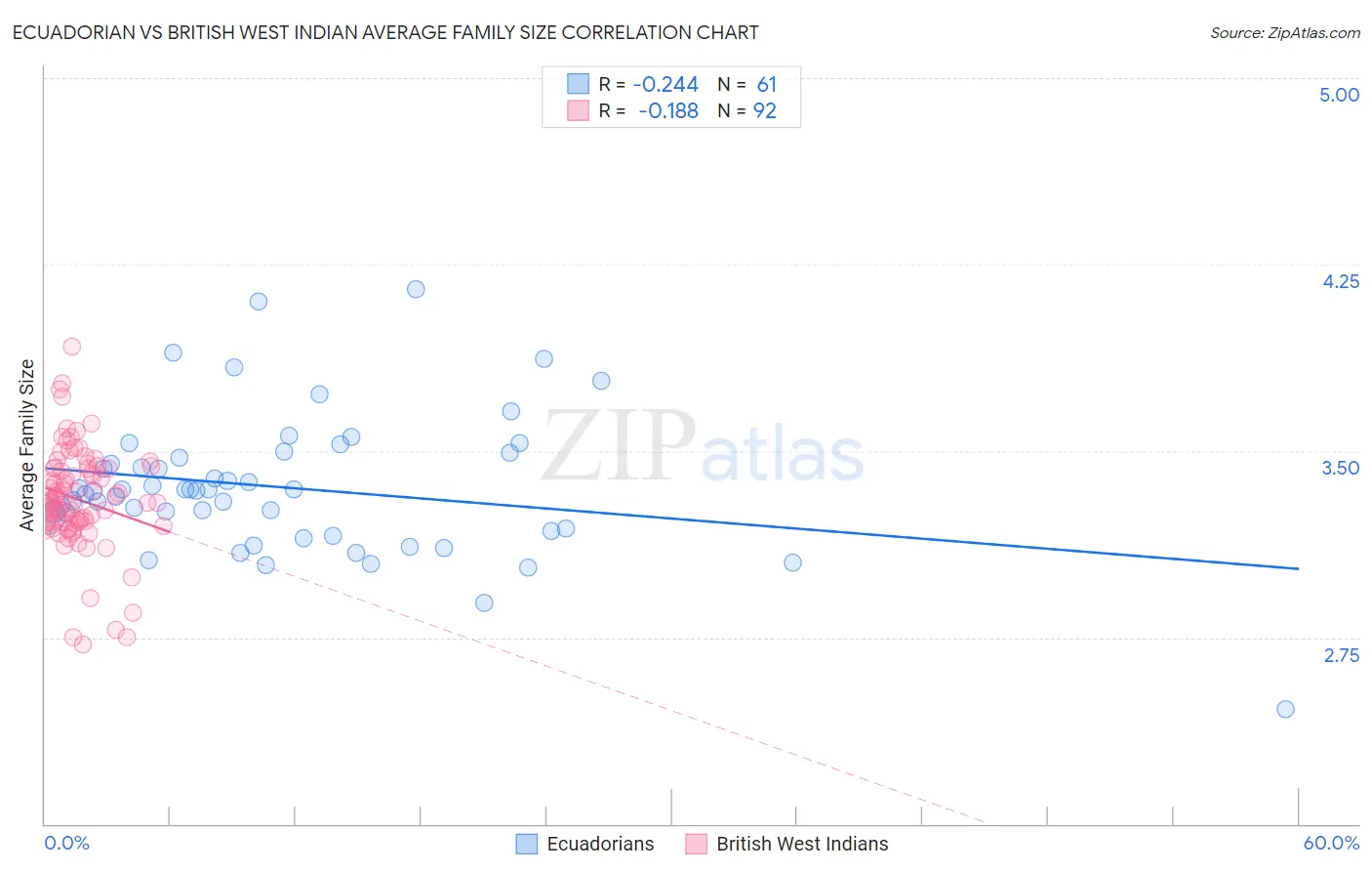 Ecuadorian vs British West Indian Average Family Size