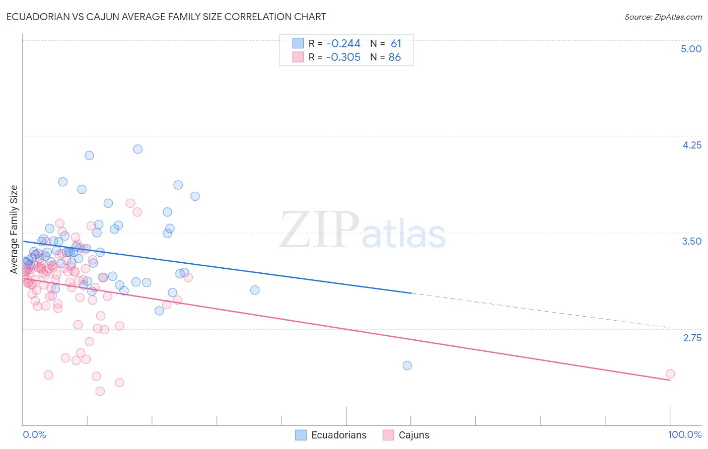 Ecuadorian vs Cajun Average Family Size