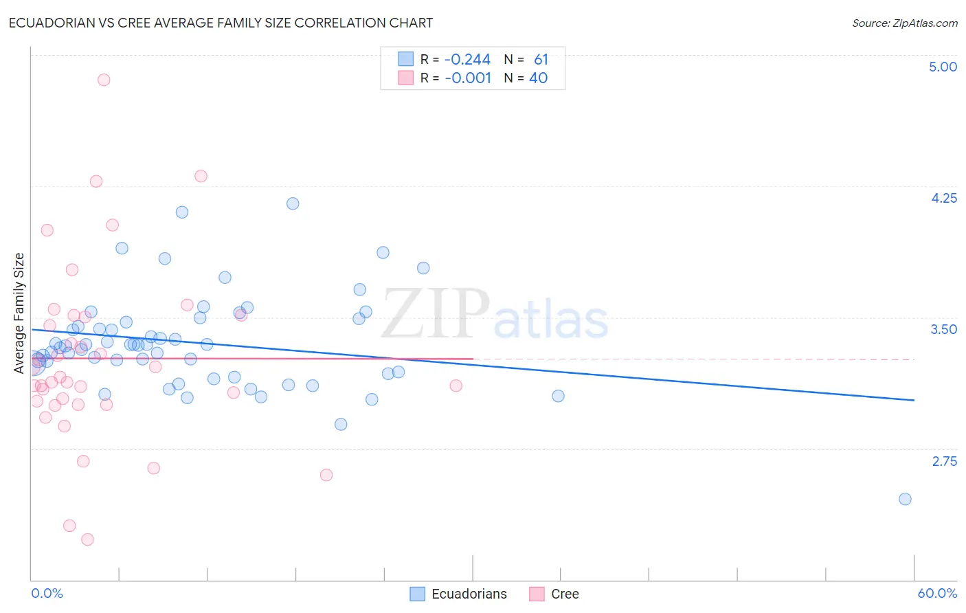 Ecuadorian vs Cree Average Family Size