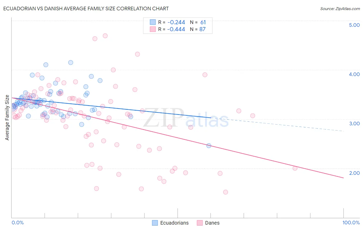 Ecuadorian vs Danish Average Family Size