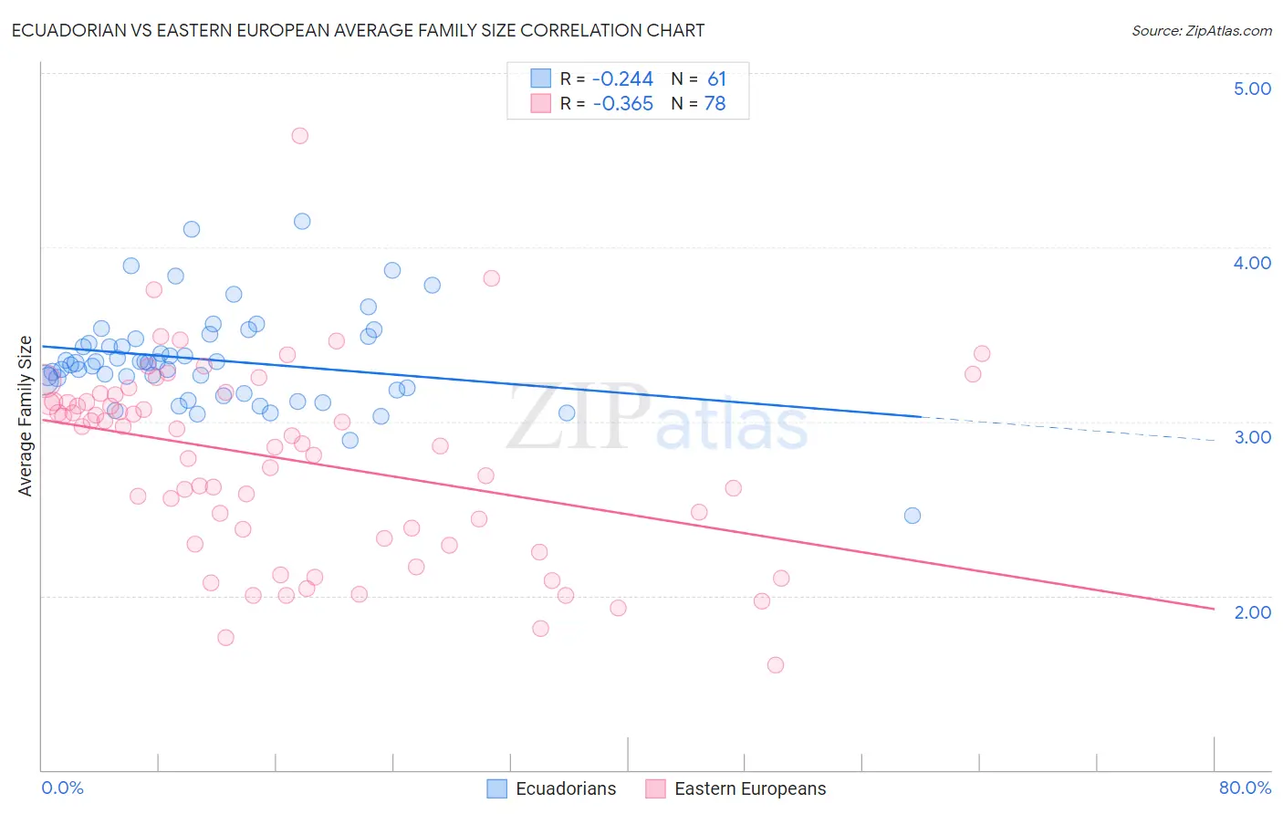 Ecuadorian vs Eastern European Average Family Size