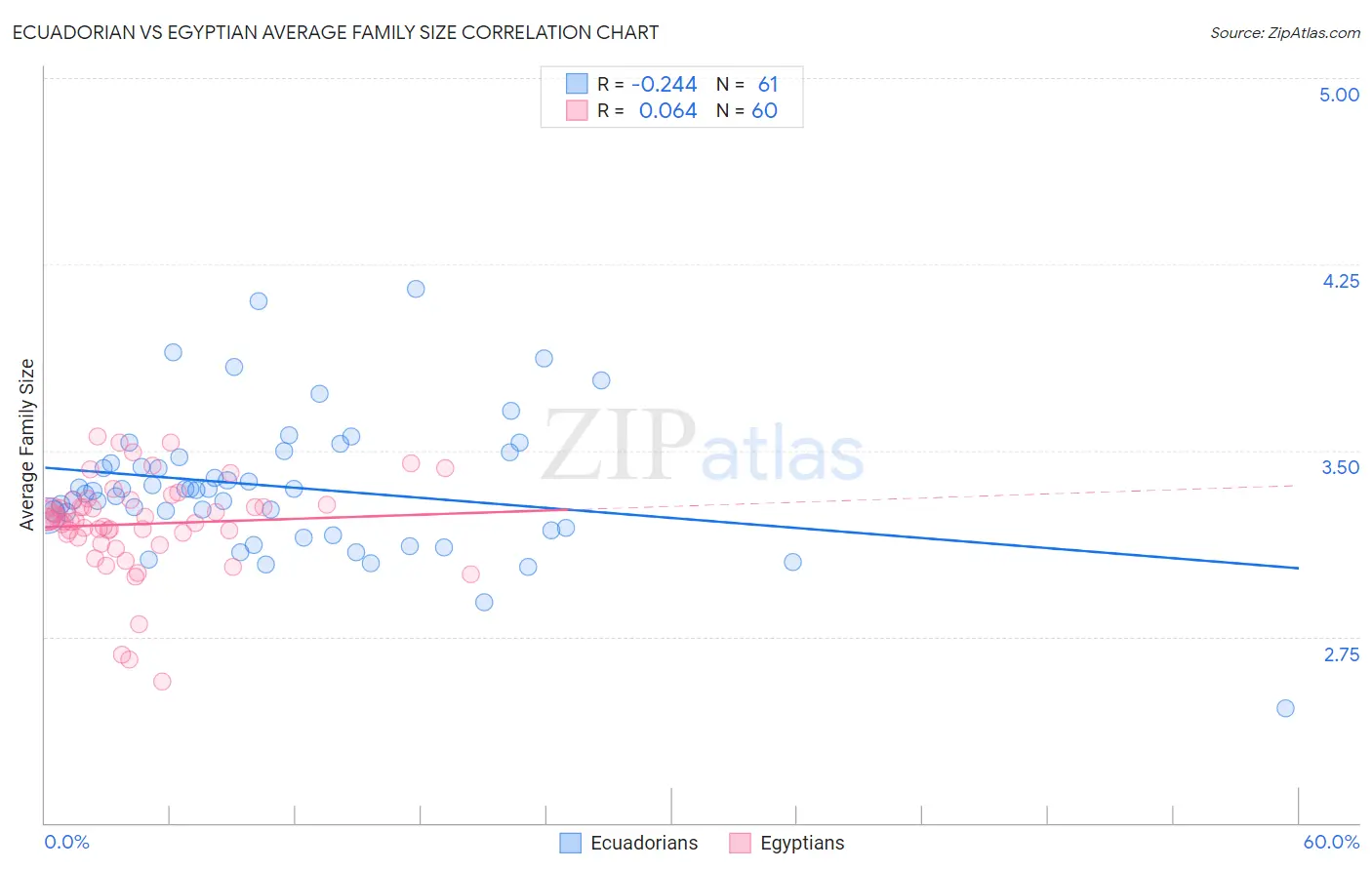 Ecuadorian vs Egyptian Average Family Size