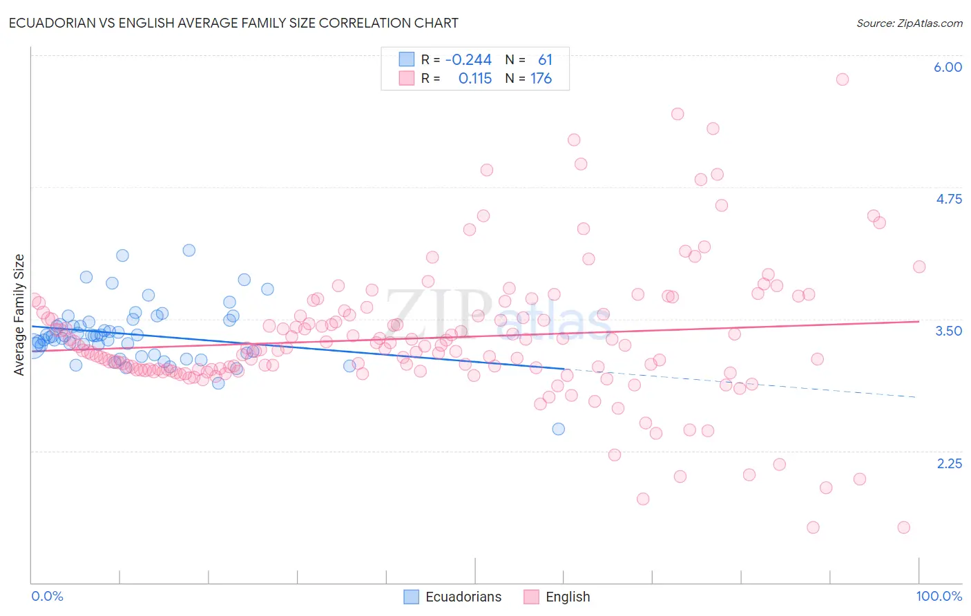 Ecuadorian vs English Average Family Size