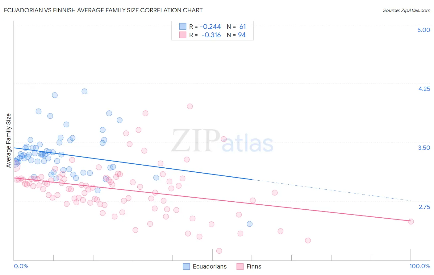 Ecuadorian vs Finnish Average Family Size