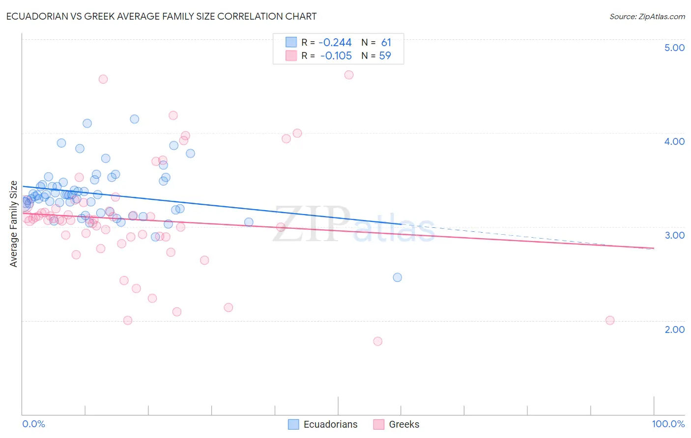 Ecuadorian vs Greek Average Family Size