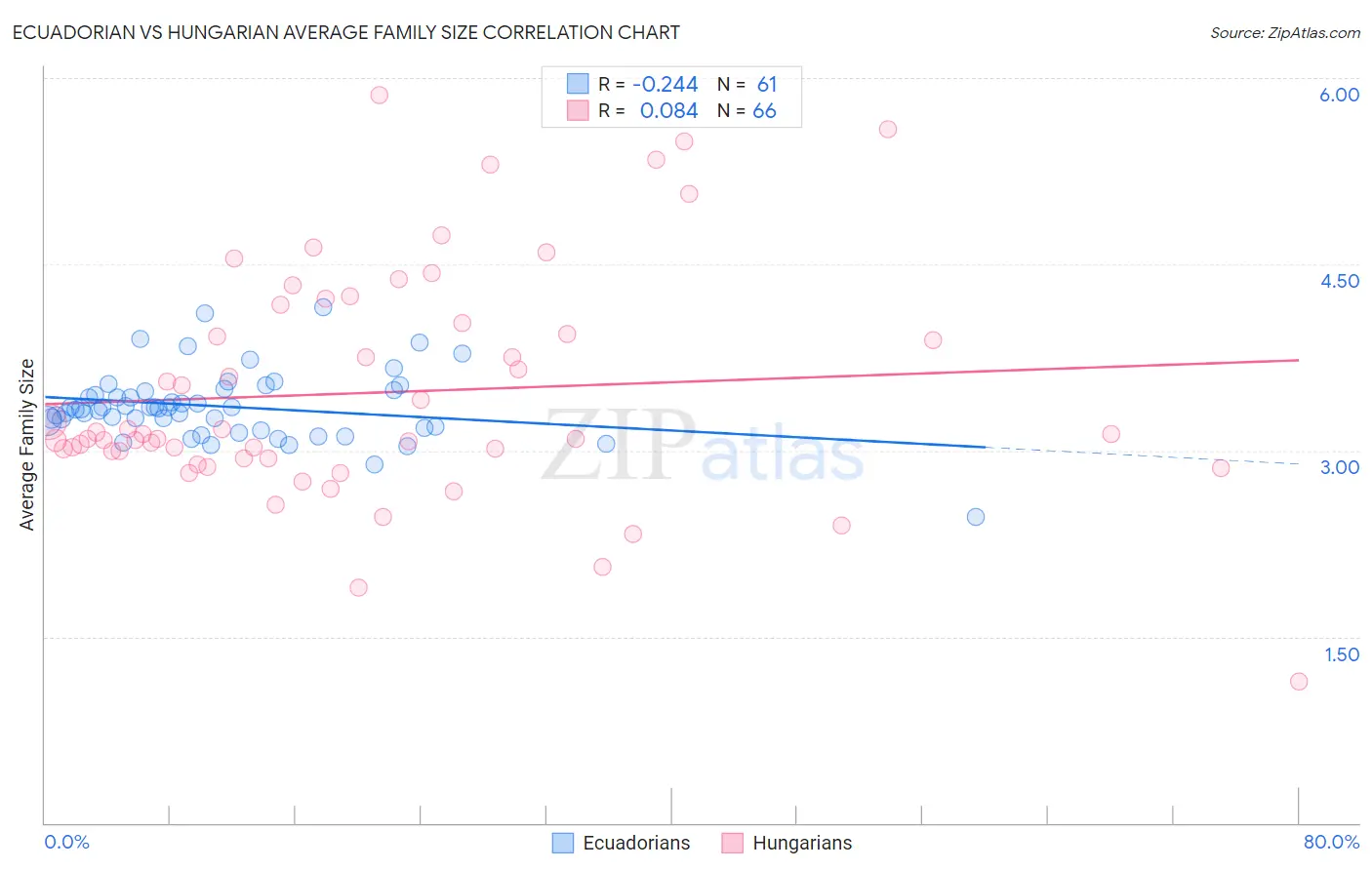 Ecuadorian vs Hungarian Average Family Size