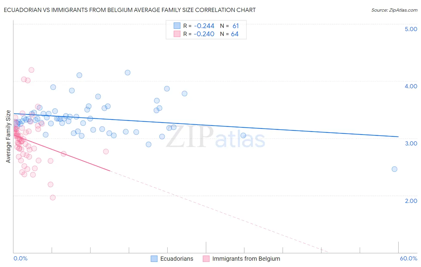 Ecuadorian vs Immigrants from Belgium Average Family Size