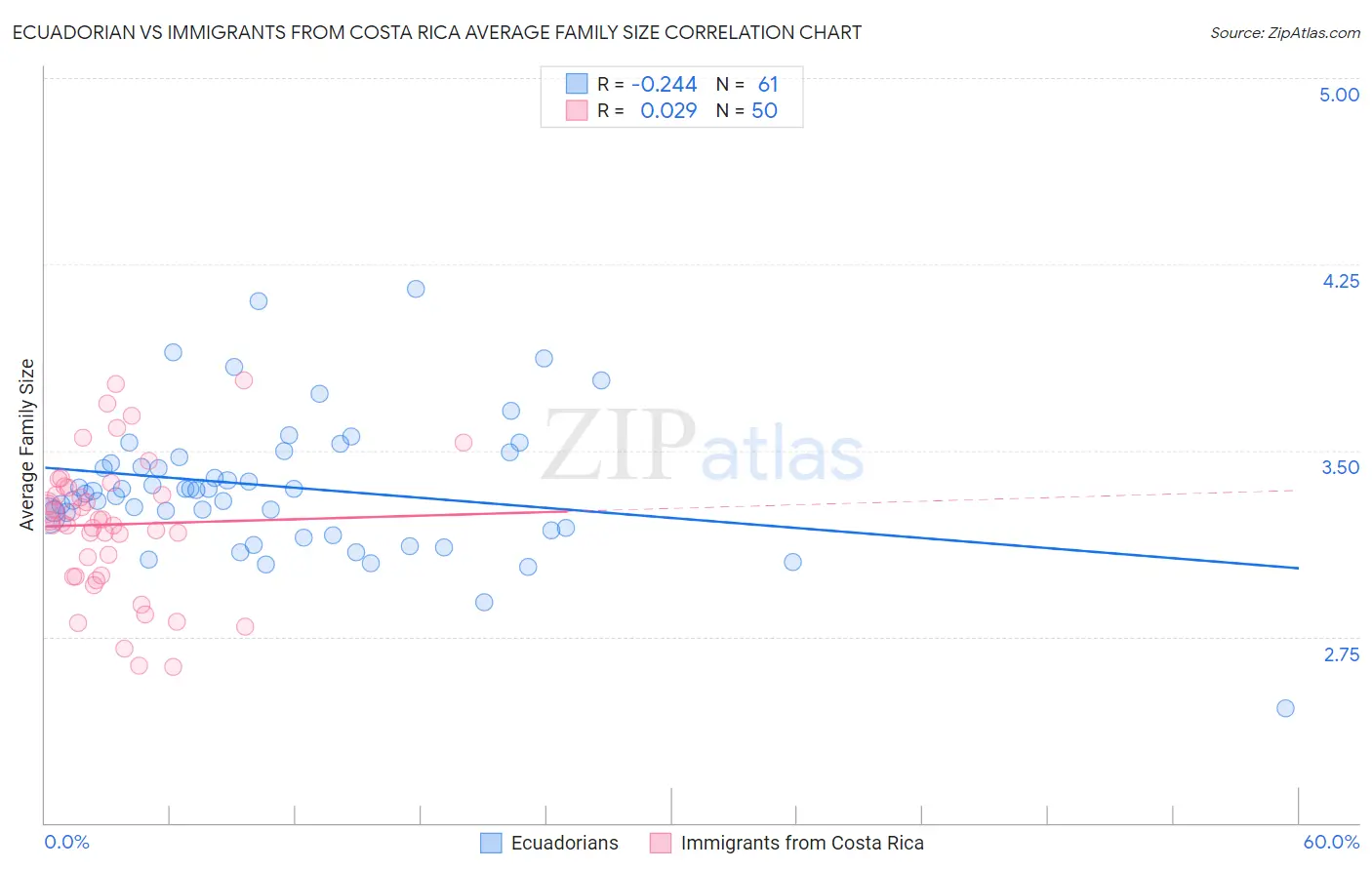 Ecuadorian vs Immigrants from Costa Rica Average Family Size