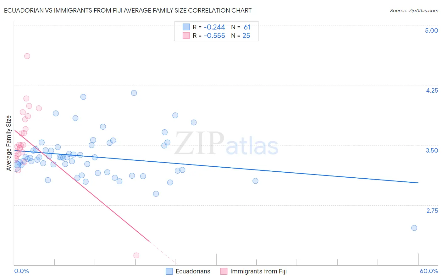 Ecuadorian vs Immigrants from Fiji Average Family Size