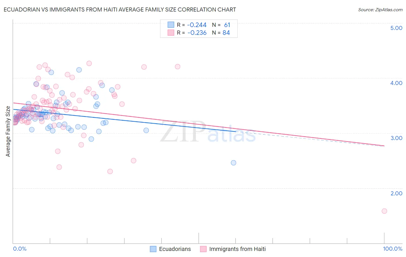 Ecuadorian vs Immigrants from Haiti Average Family Size