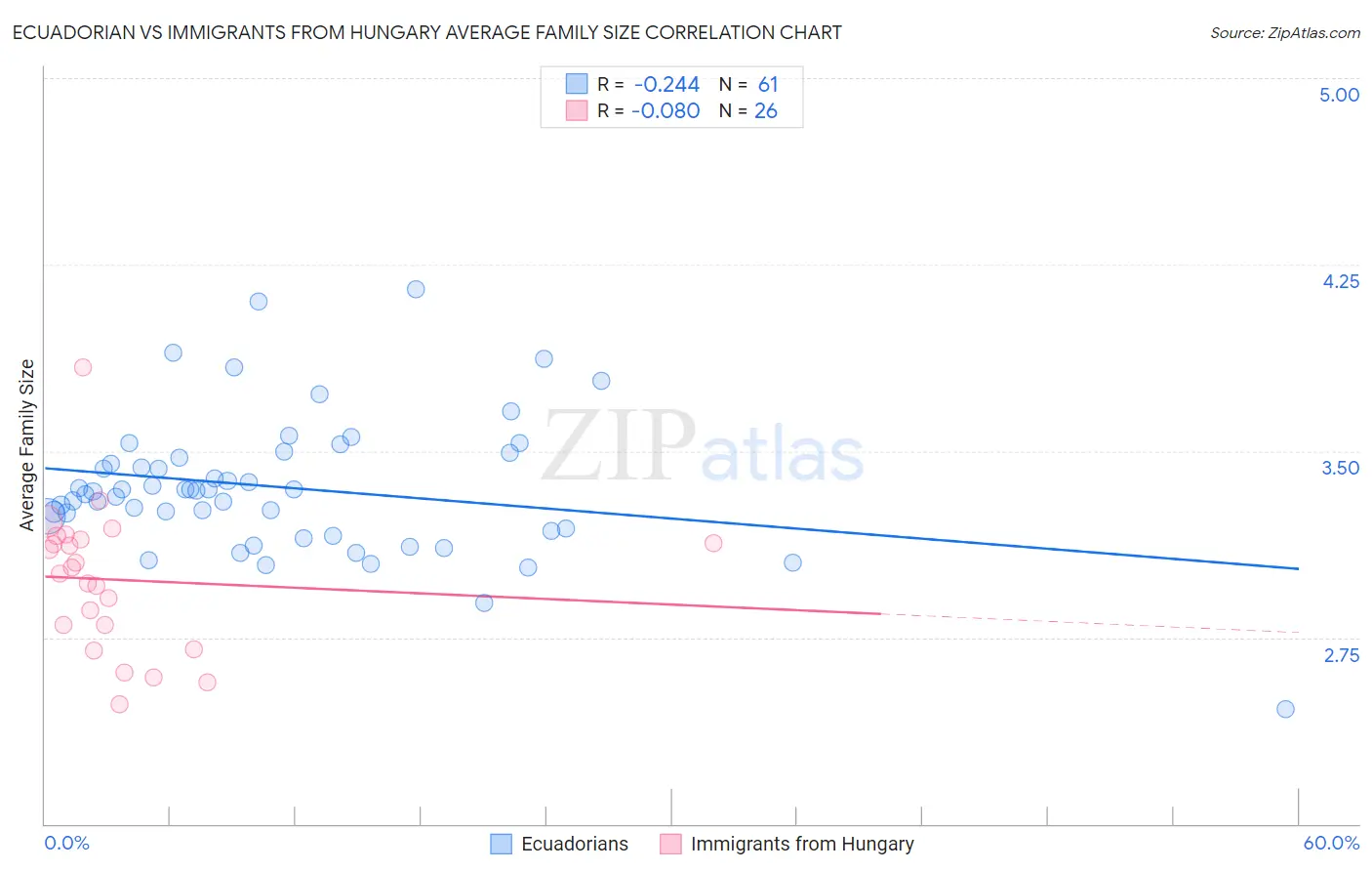 Ecuadorian vs Immigrants from Hungary Average Family Size