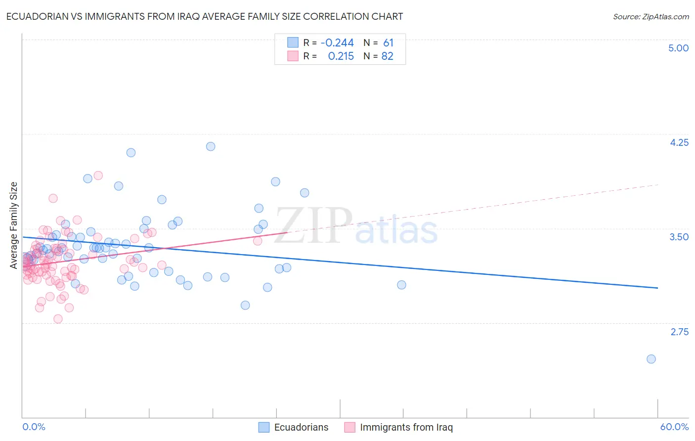 Ecuadorian vs Immigrants from Iraq Average Family Size