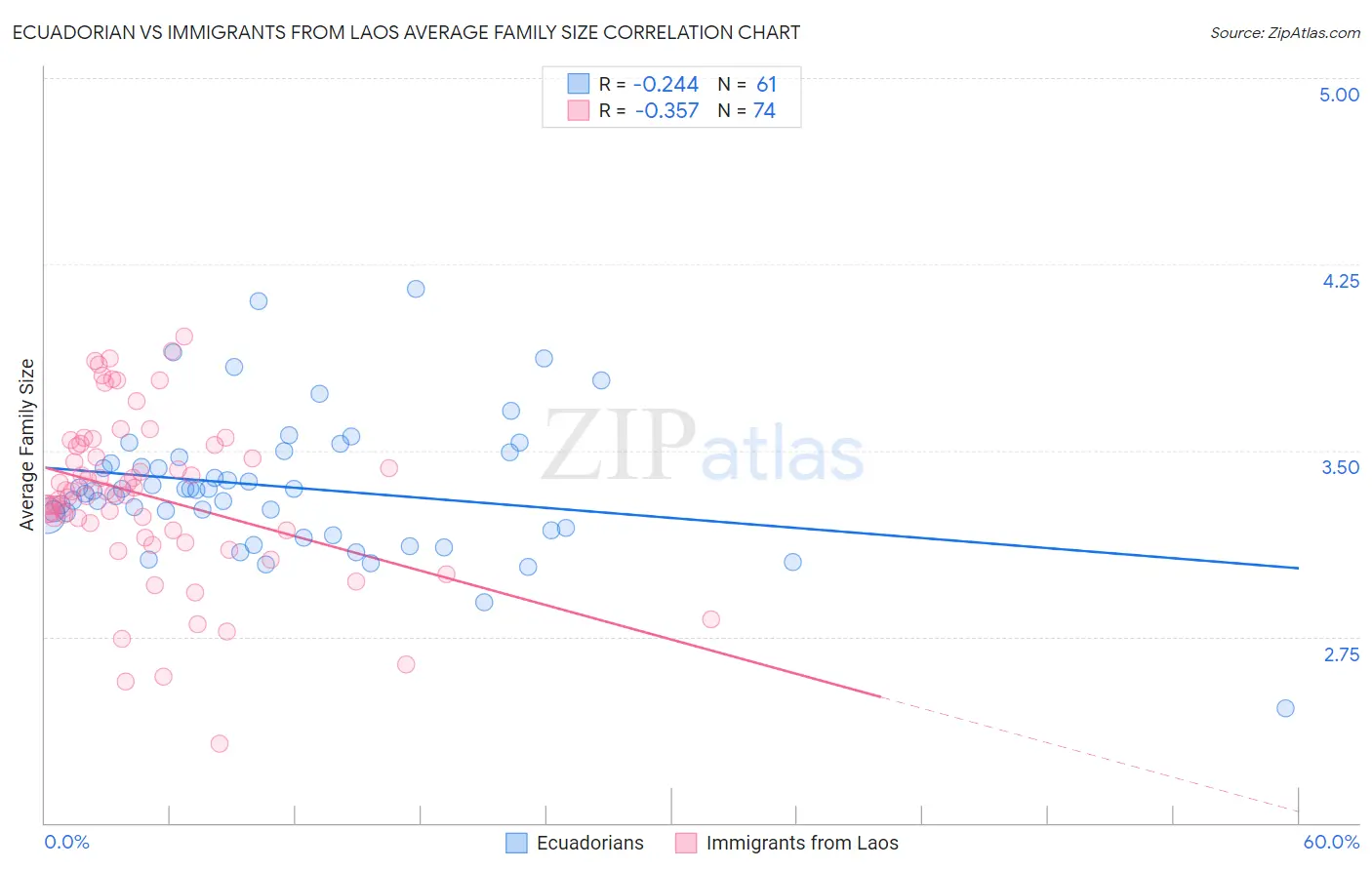 Ecuadorian vs Immigrants from Laos Average Family Size