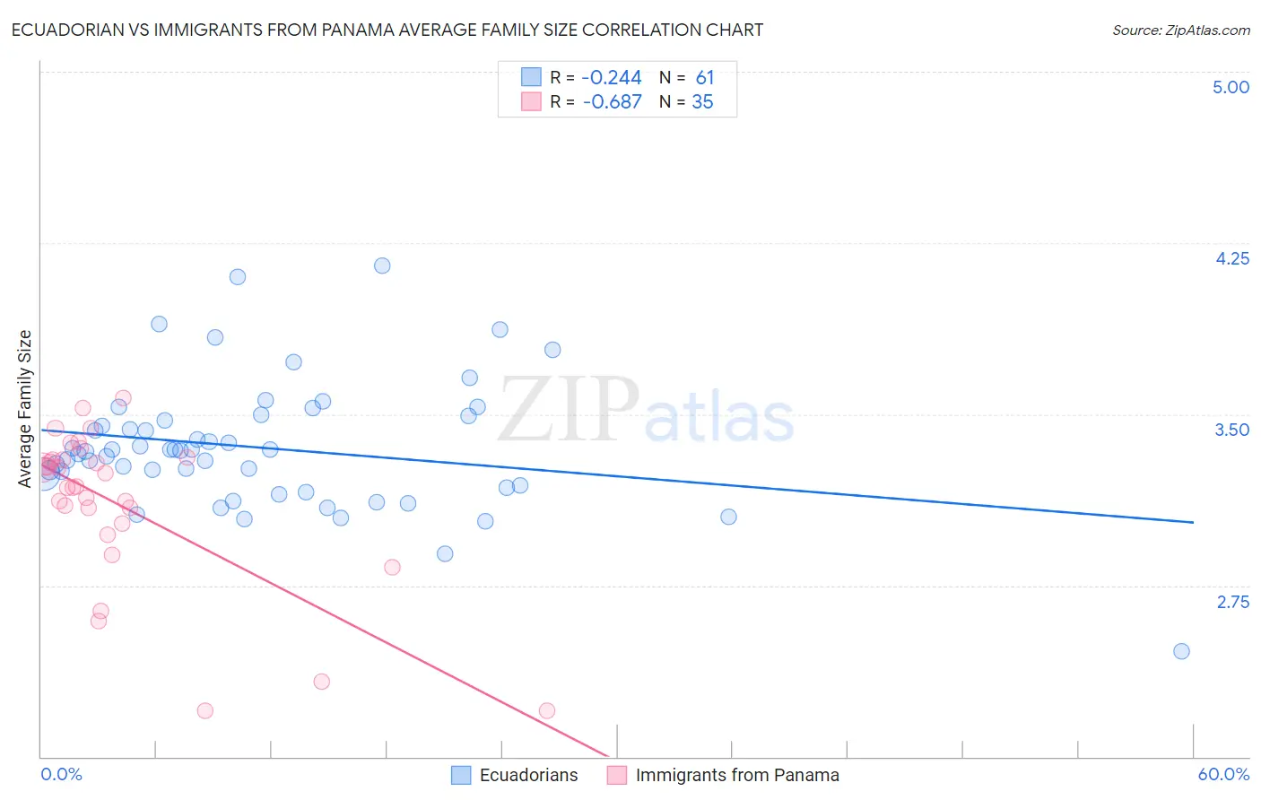 Ecuadorian vs Immigrants from Panama Average Family Size