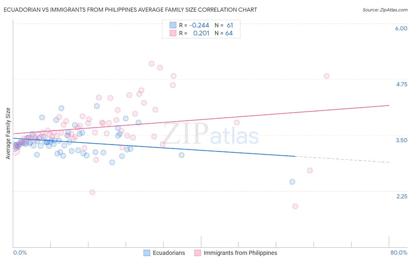 Ecuadorian vs Immigrants from Philippines Average Family Size