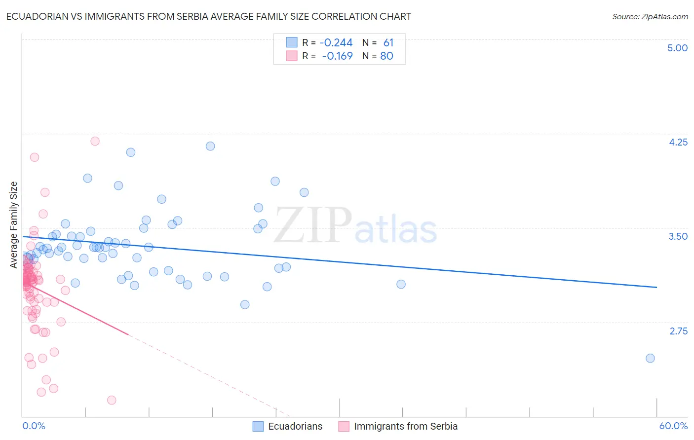 Ecuadorian vs Immigrants from Serbia Average Family Size