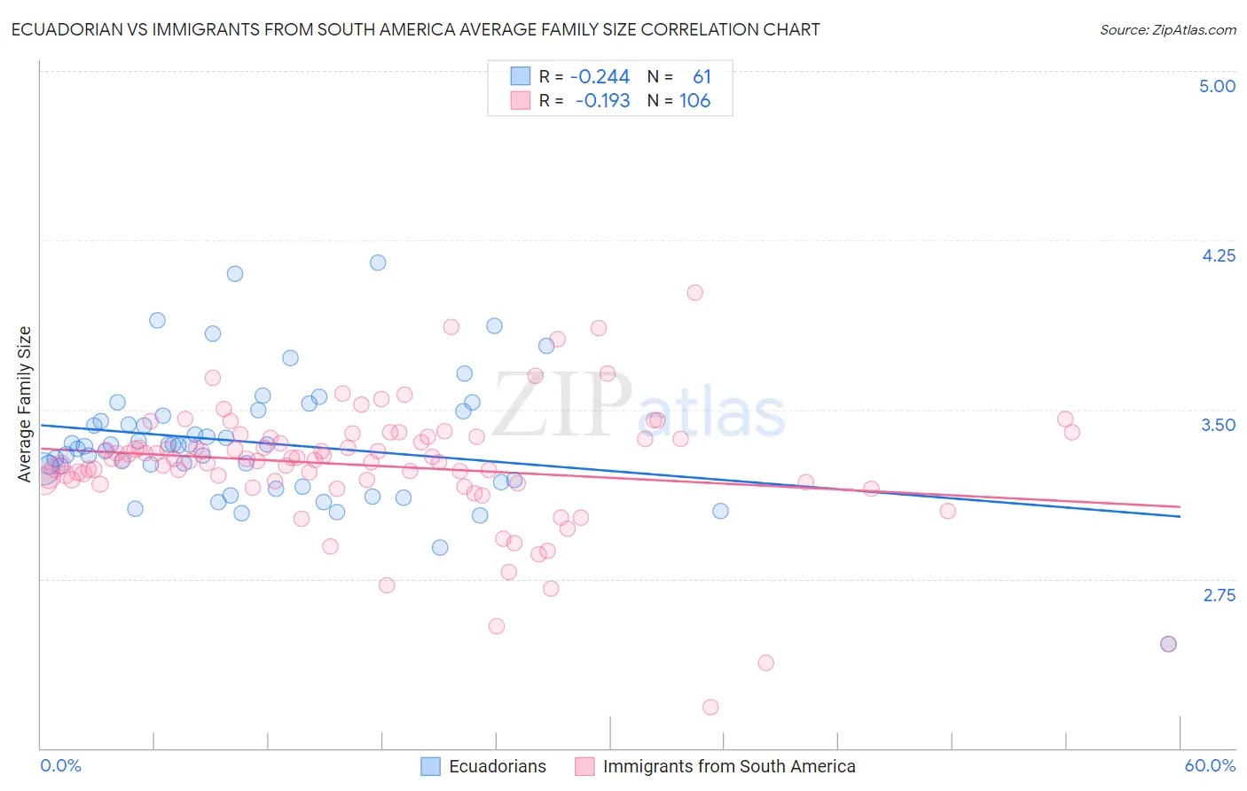 Ecuadorian vs Immigrants from South America Average Family Size