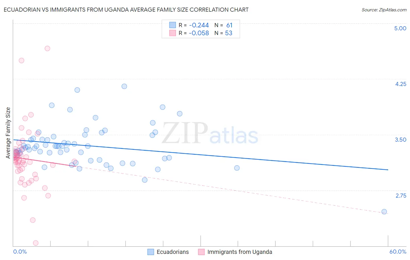 Ecuadorian vs Immigrants from Uganda Average Family Size