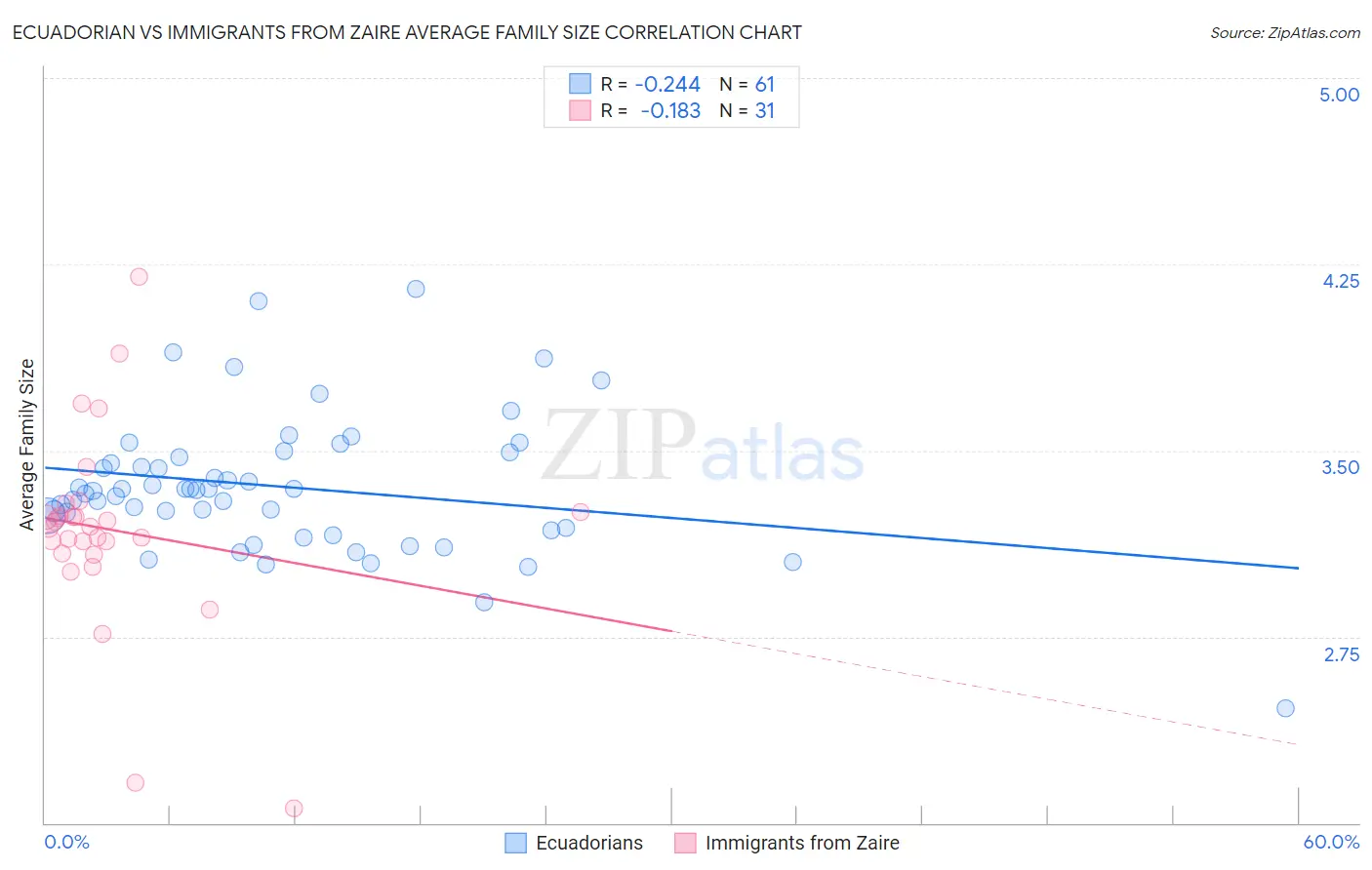 Ecuadorian vs Immigrants from Zaire Average Family Size