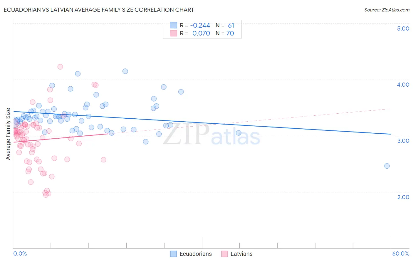 Ecuadorian vs Latvian Average Family Size