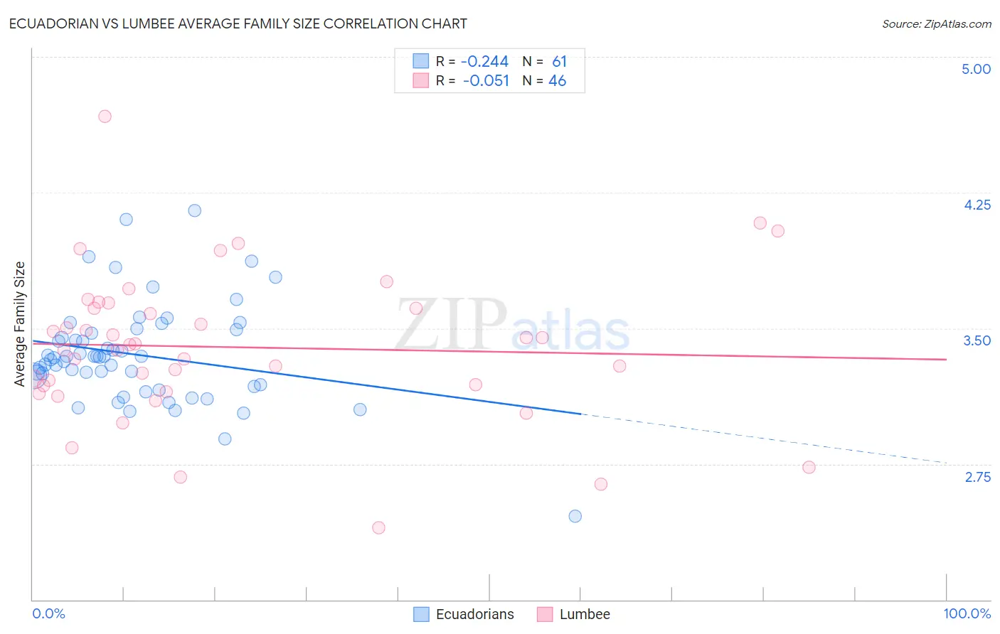 Ecuadorian vs Lumbee Average Family Size