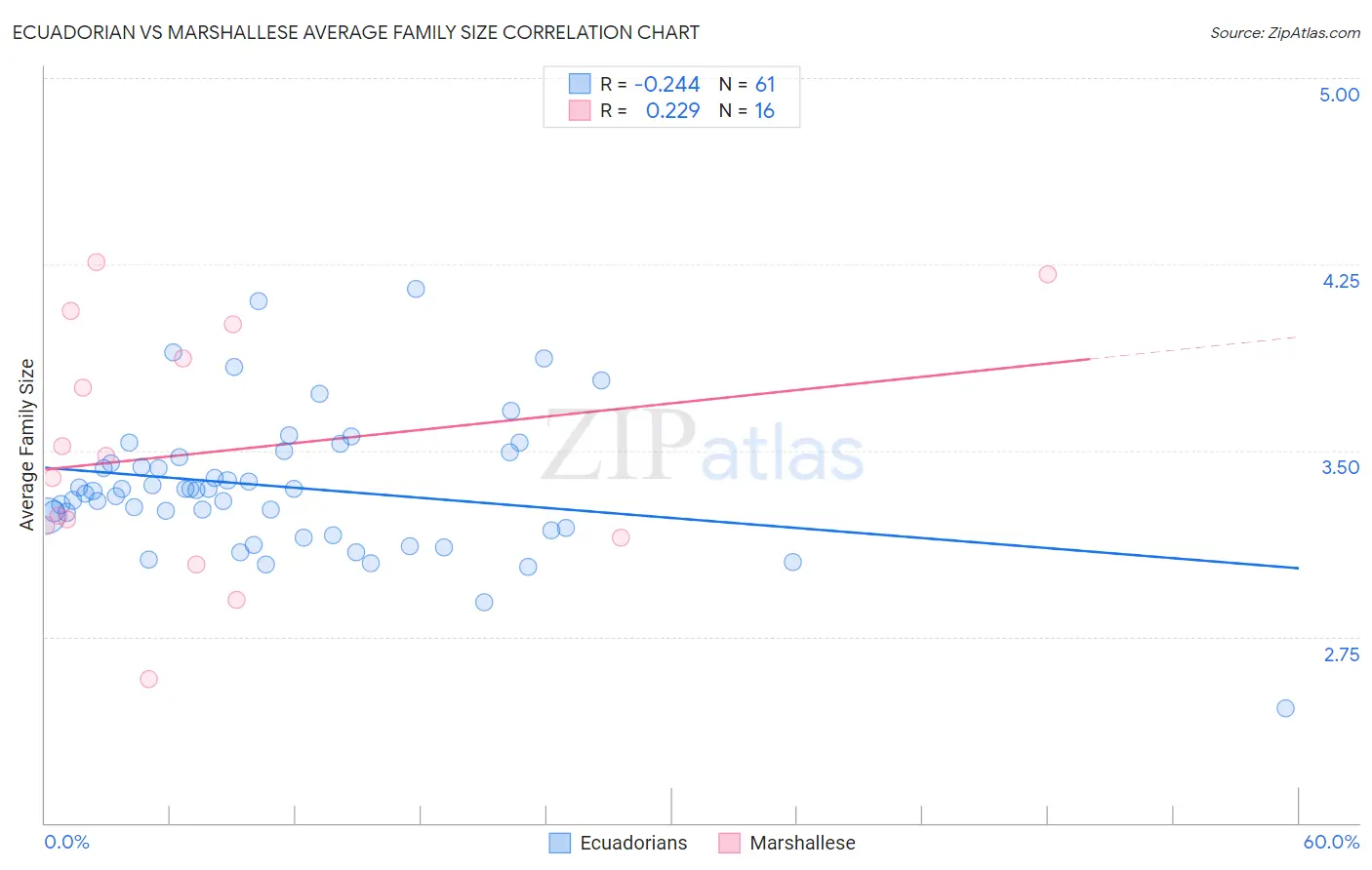 Ecuadorian vs Marshallese Average Family Size