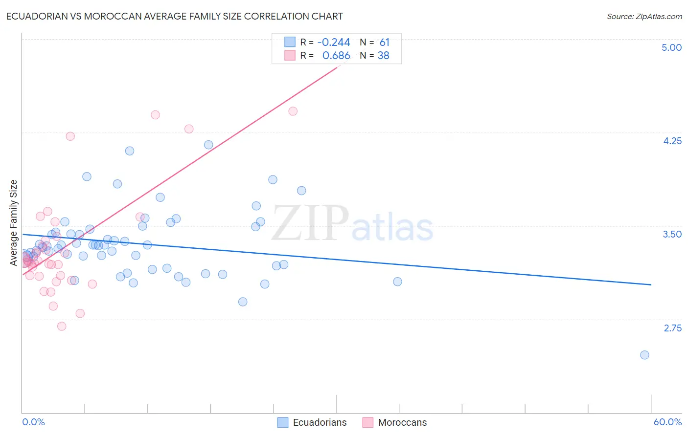 Ecuadorian vs Moroccan Average Family Size