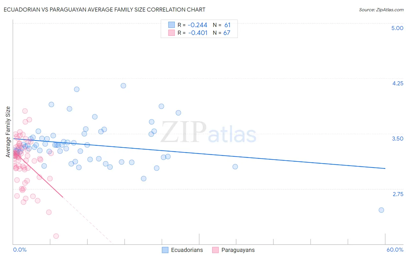 Ecuadorian vs Paraguayan Average Family Size