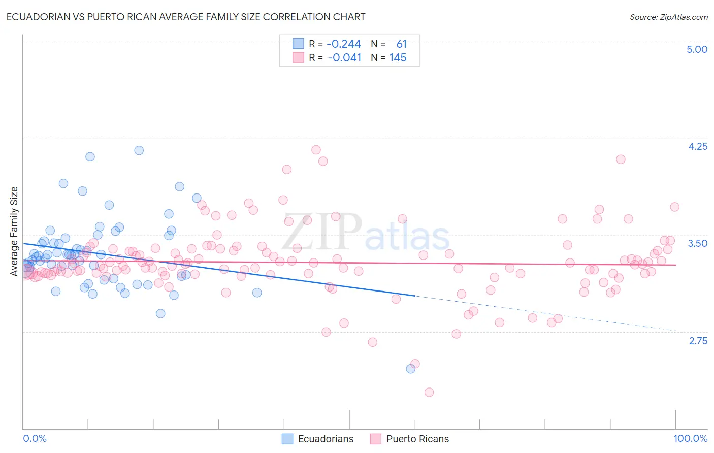 Ecuadorian vs Puerto Rican Average Family Size