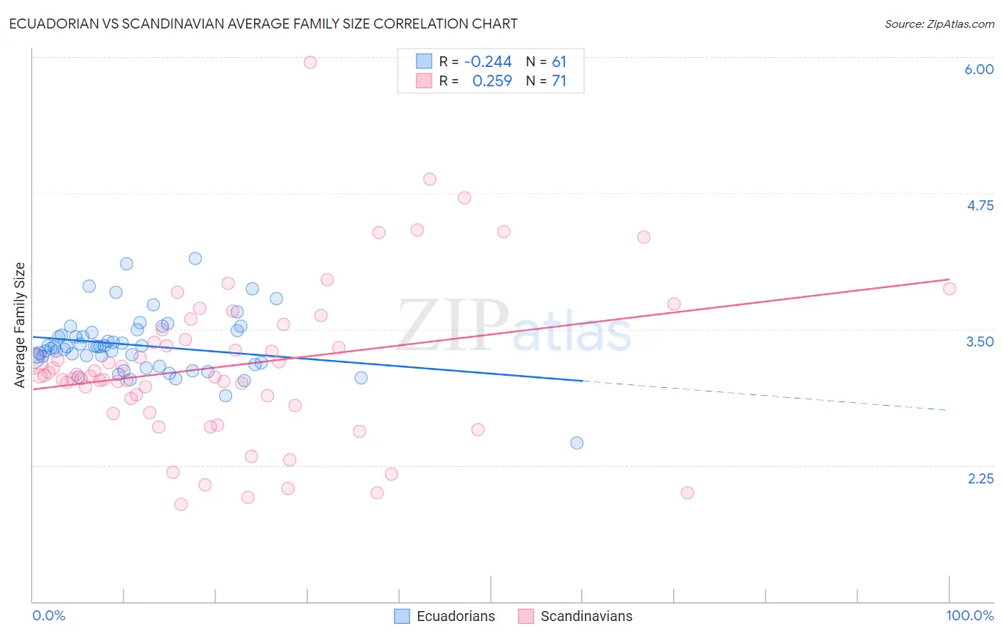 Ecuadorian vs Scandinavian Average Family Size