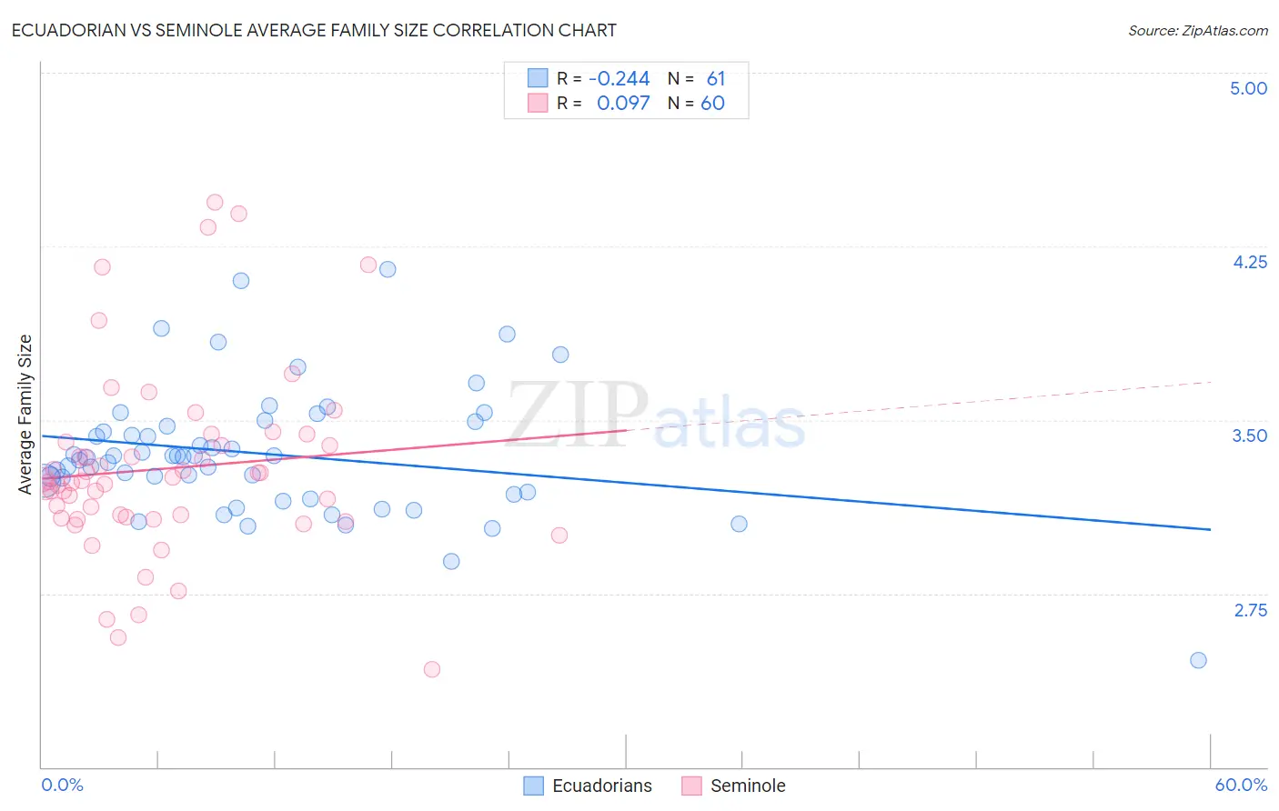 Ecuadorian vs Seminole Average Family Size