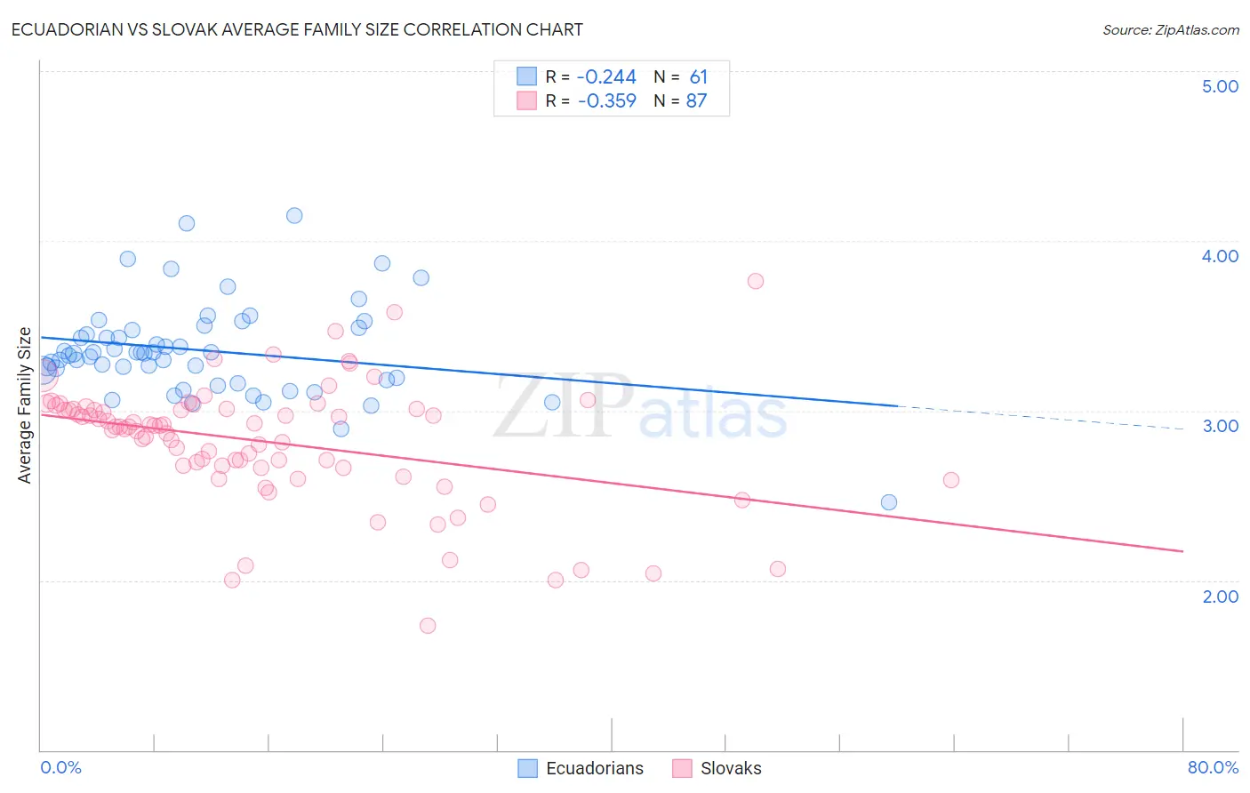 Ecuadorian vs Slovak Average Family Size