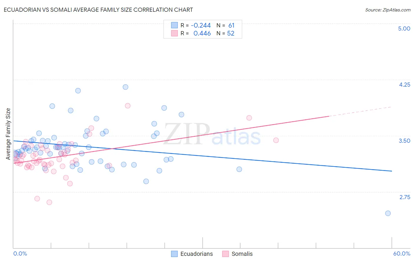 Ecuadorian vs Somali Average Family Size