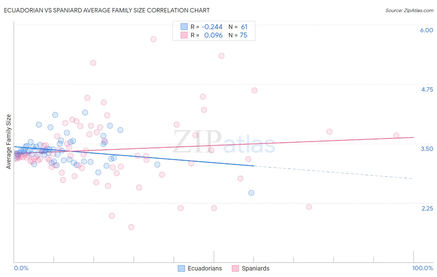 Ecuadorian vs Spaniard Average Family Size