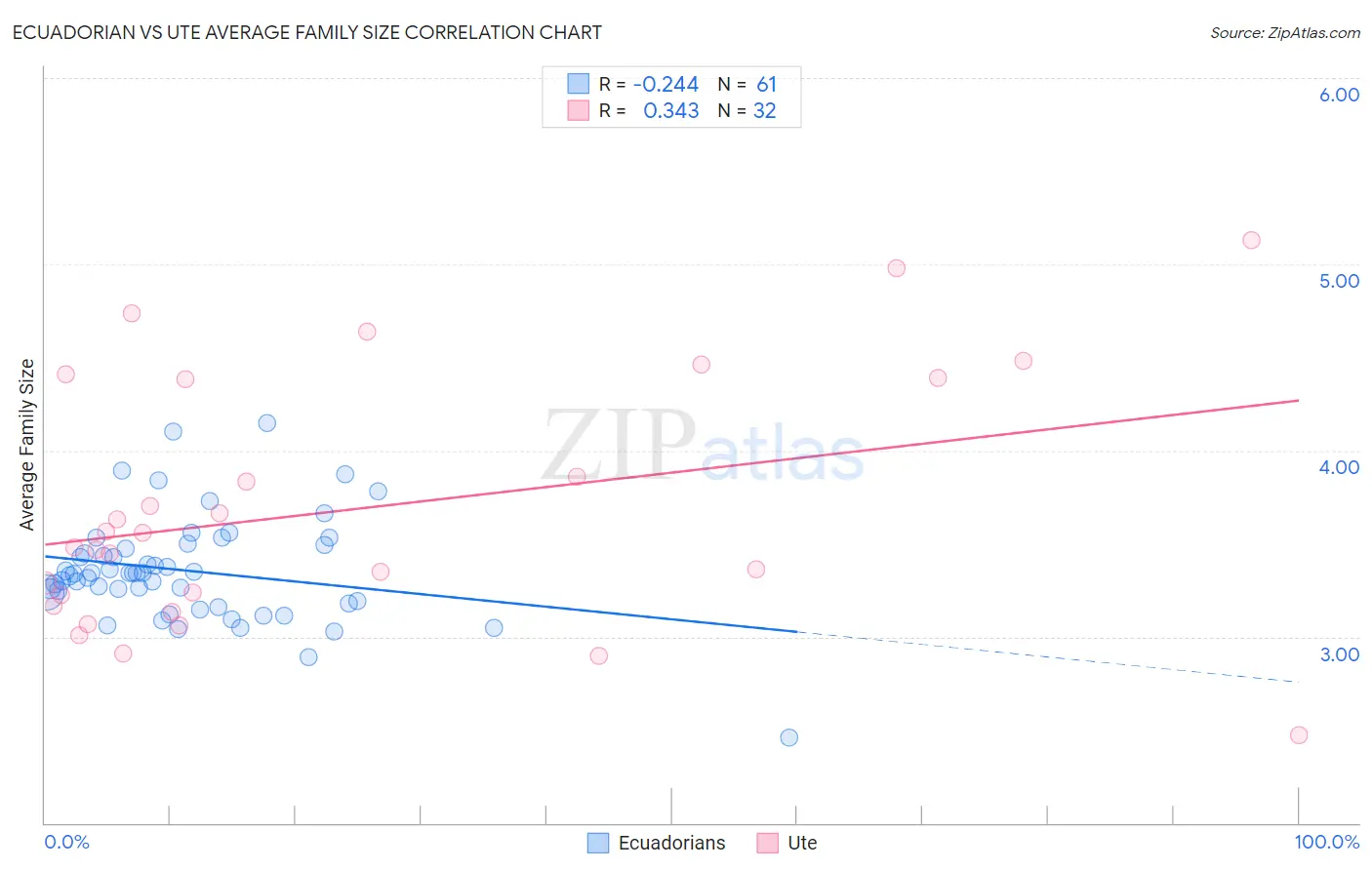 Ecuadorian vs Ute Average Family Size