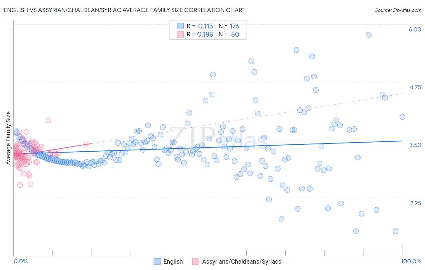 English vs Assyrian/Chaldean/Syriac Average Family Size