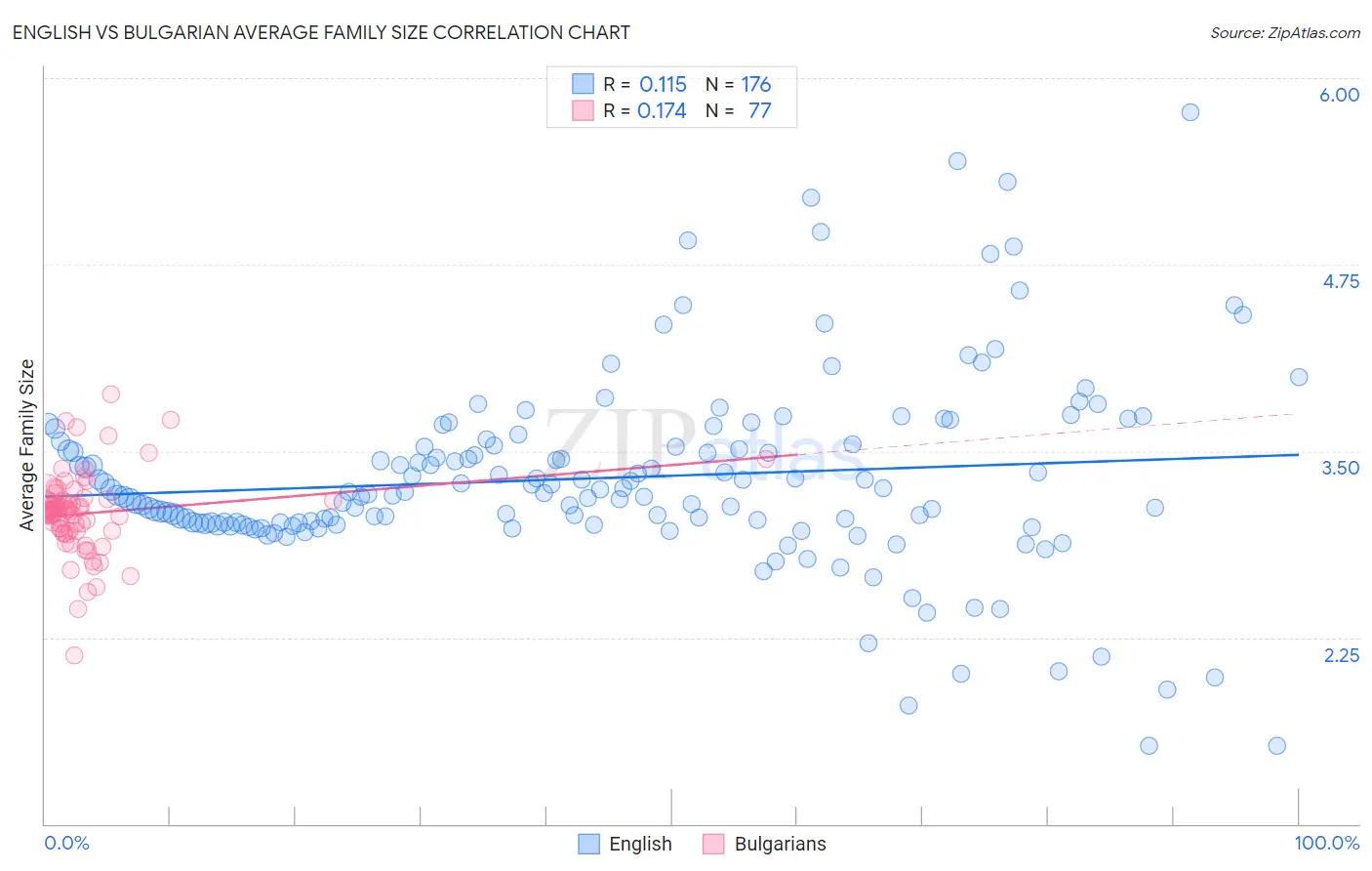 English vs Bulgarian Average Family Size