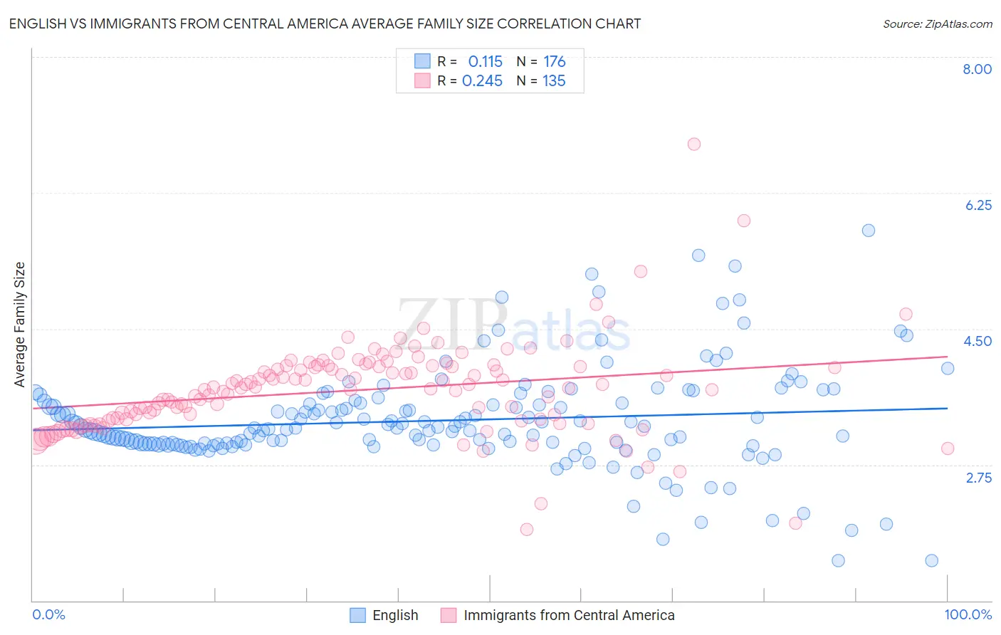 English vs Immigrants from Central America Average Family Size