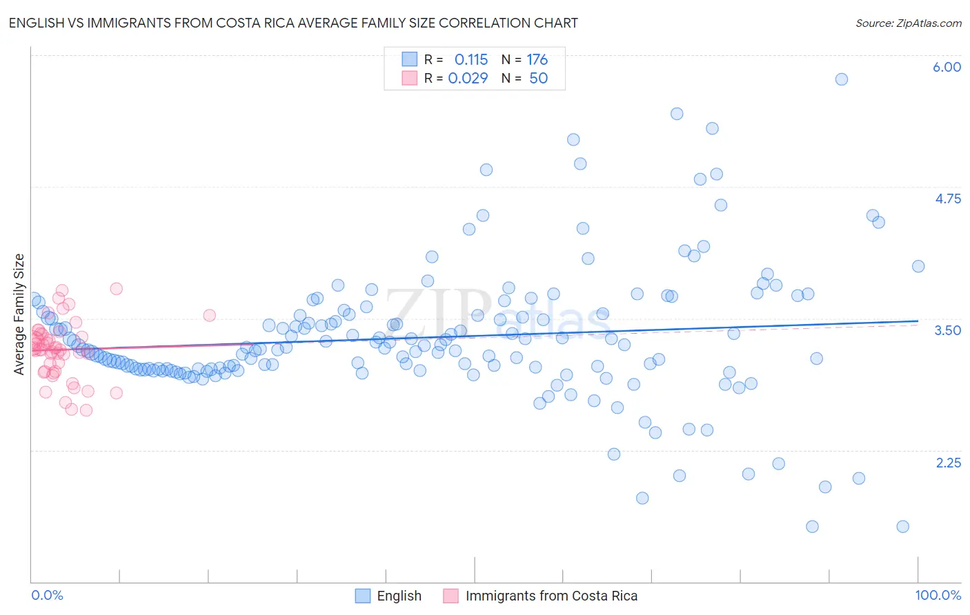 English vs Immigrants from Costa Rica Average Family Size