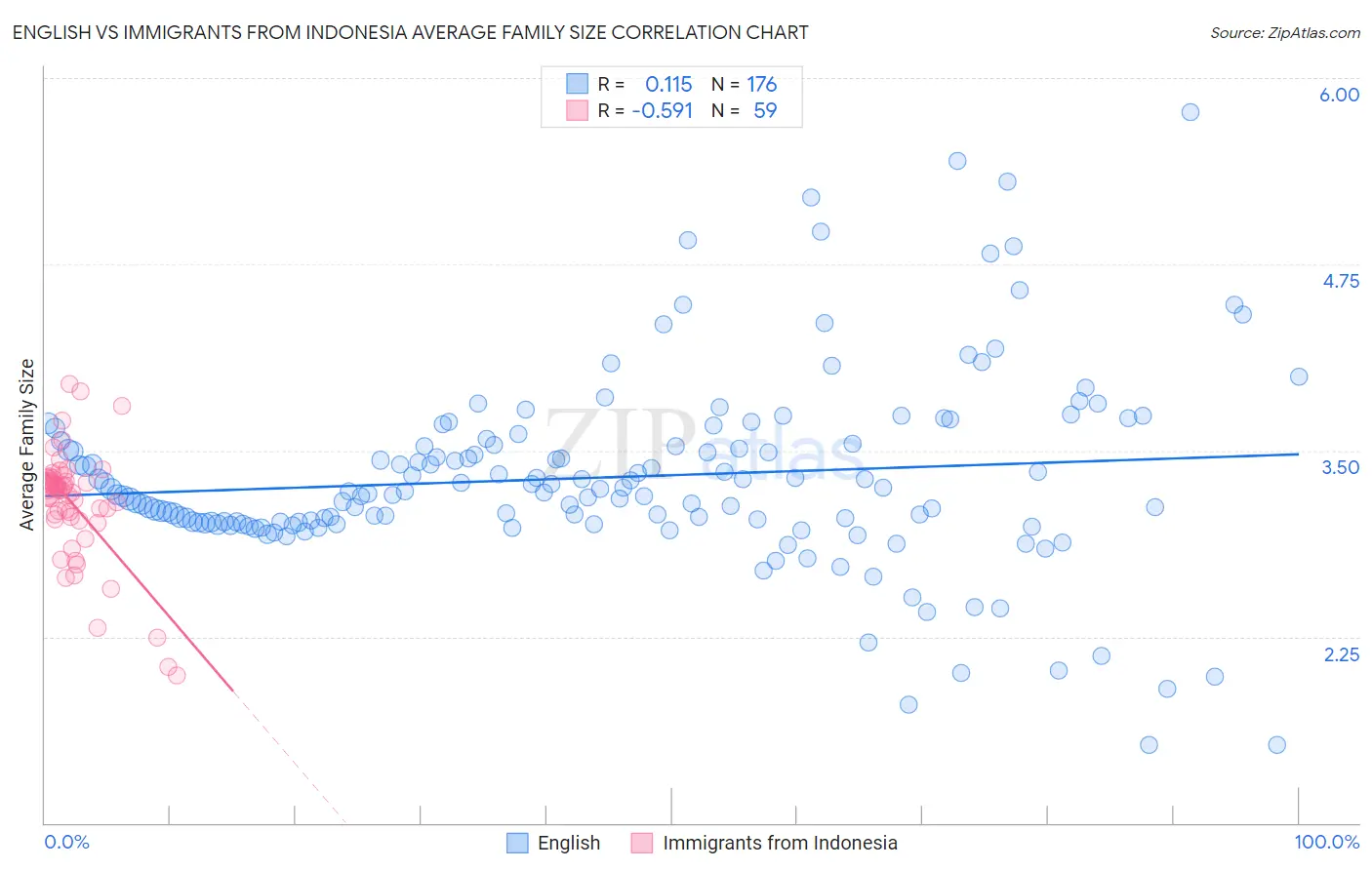 English vs Immigrants from Indonesia Average Family Size