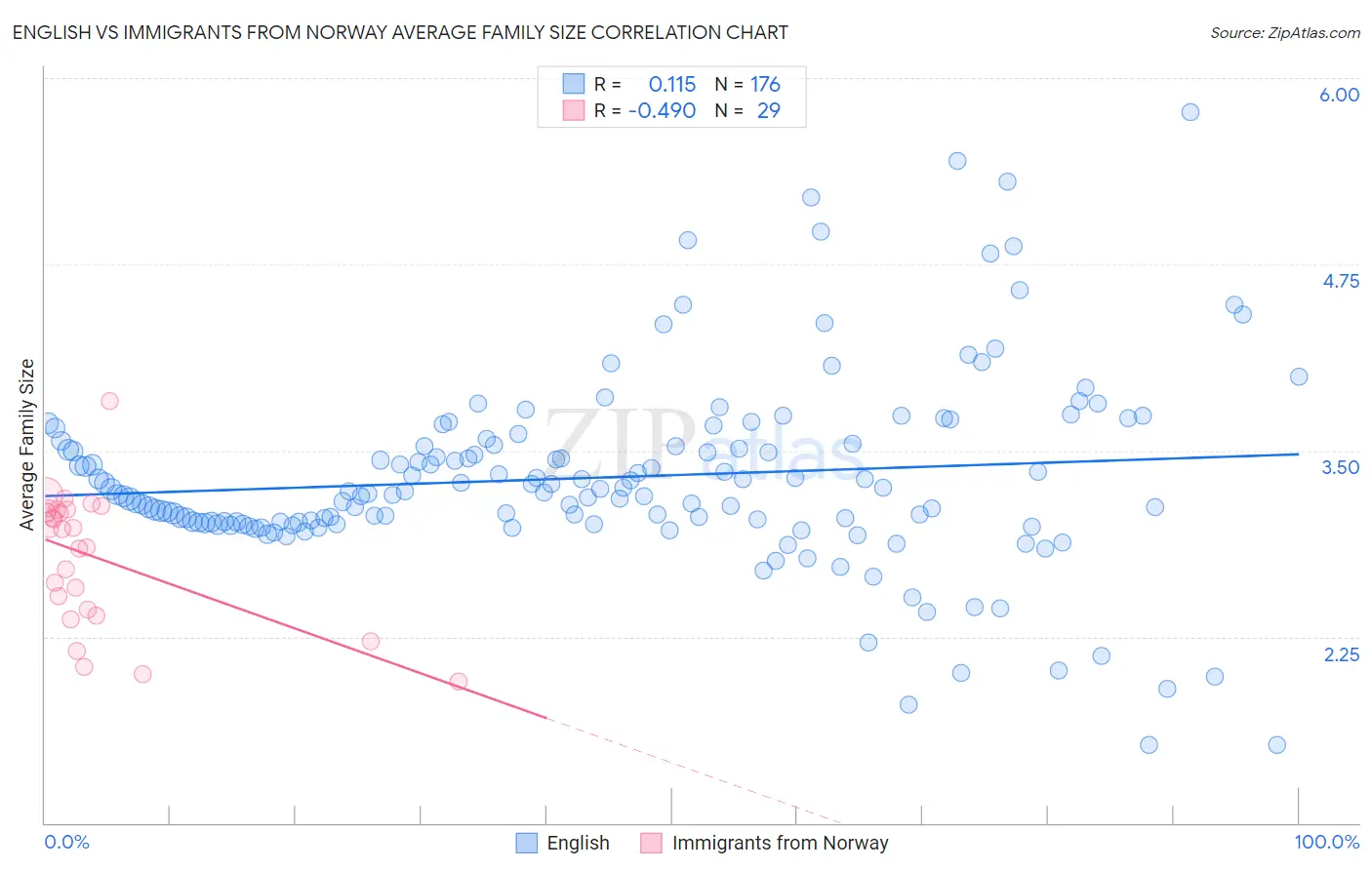 English vs Immigrants from Norway Average Family Size