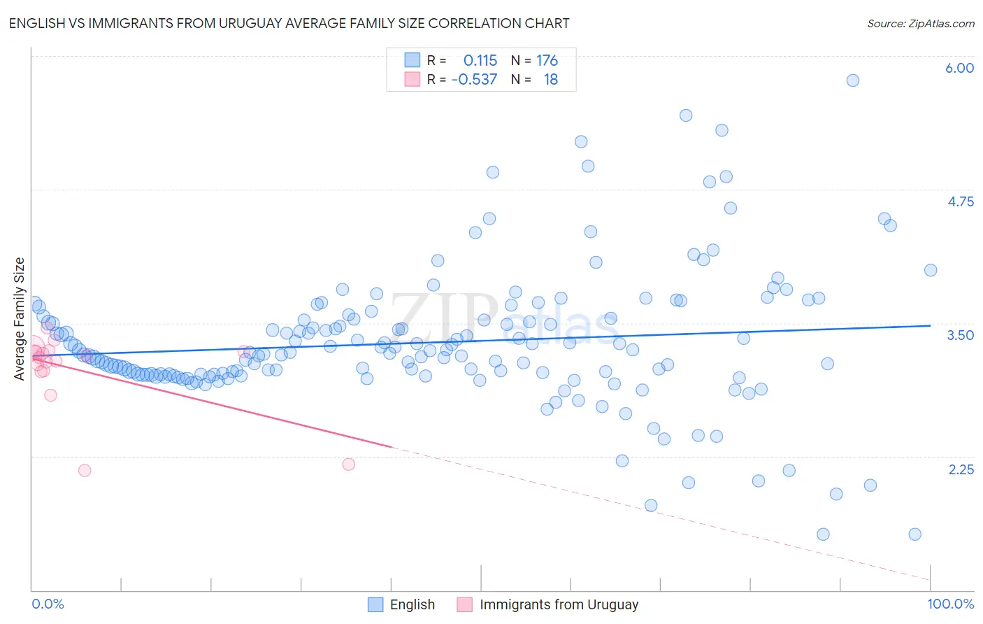 English vs Immigrants from Uruguay Average Family Size