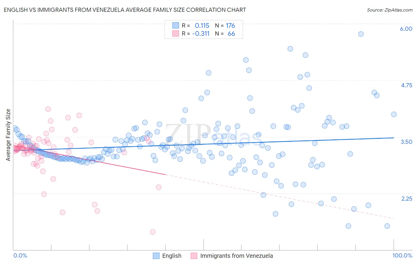 English vs Immigrants from Venezuela Average Family Size