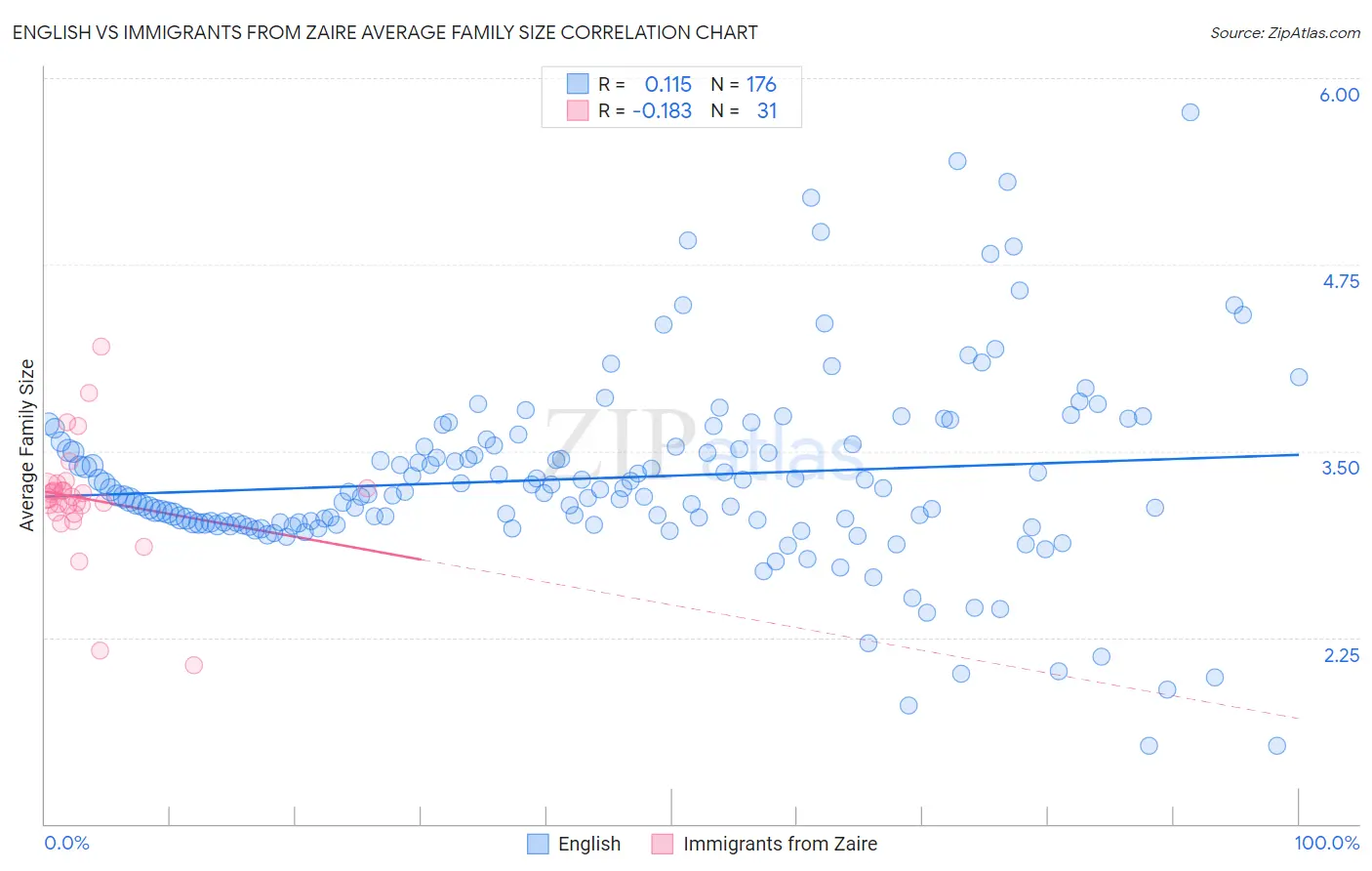 English vs Immigrants from Zaire Average Family Size